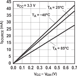 PCF8574 I/O
                        Source Current vs Output High Voltage