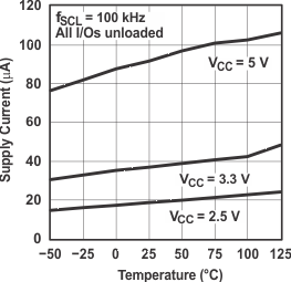 PCF8574 Supply Current vs Temperature