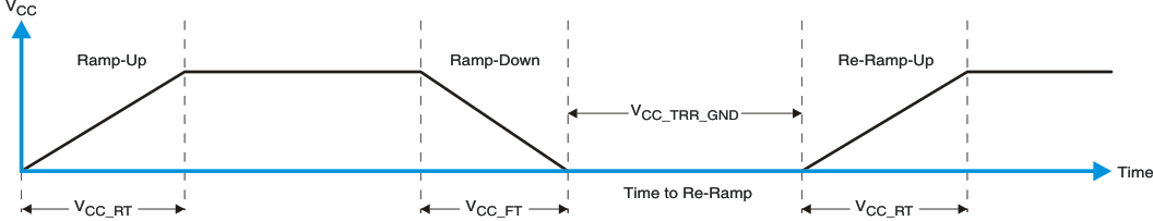 PCF8574 VCC is Lowered Below 0.2 V or 0 V and Then Ramped Up to VCC