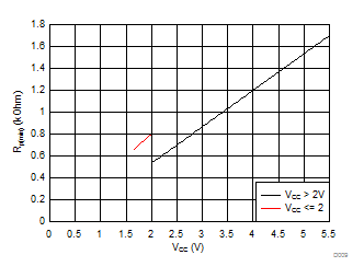 PCF8574 Minimum Pull-Up Resistance (Rp(min)) vs Pull-Up Reference Voltage (VCC)