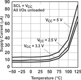 PCF8574 Standby Supply Current vs Temperature