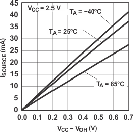 PCF8574 I/O
                        Source Current vs Output High Voltage