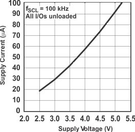 PCF8574A Supply Current vs Supply Voltage