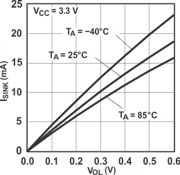 PCF8574A I/O
                        Sink Current vs Output Low Voltage