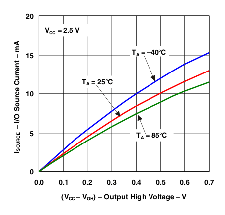 PCA9557 I/O Source Current vs Output High Voltage (P7–P1)