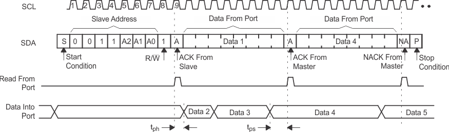 PCA9557 Read Input Port Register