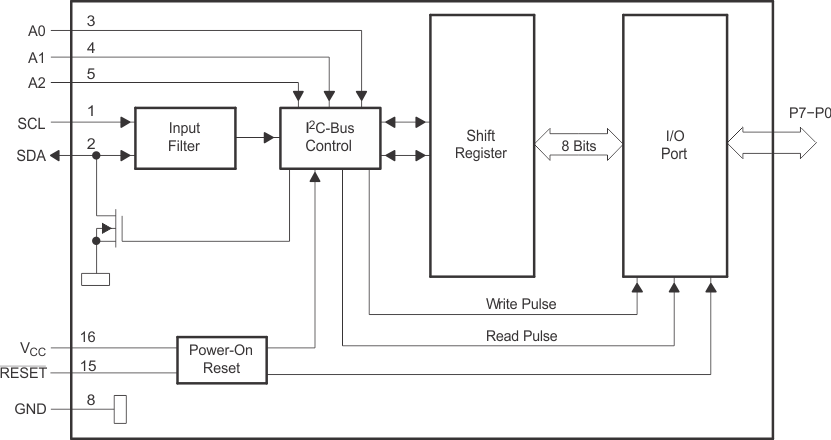 PCA9557 Logic
                    Diagram (Positive Logic)