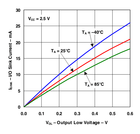 PCA9557 I/O Sink Current vs Output Low Voltage