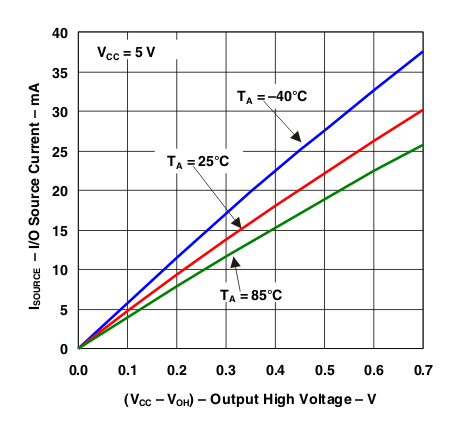 PCA9557 I/O Source Current vs Output High Voltage (P7–P1)