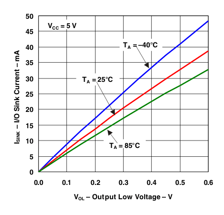 PCA9557 I/O Sink Current vs Output Low Voltage