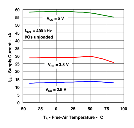 PCA9557 Supply Current vs Temperature