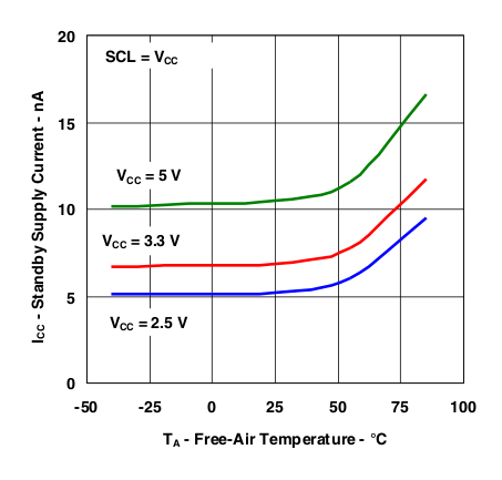 PCA9557 Standby Supply Current vs Temperature