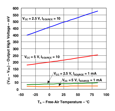 PCA9557 Output High Voltage vs Temperature (P7–P1)