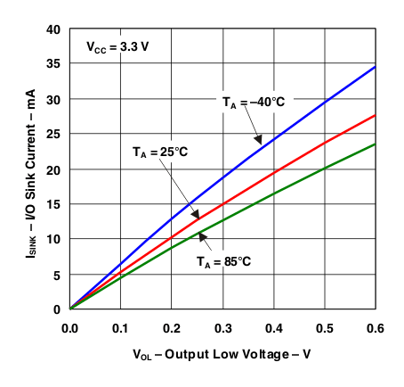 PCA9557 I/O Sink Current vs Output Low Voltage