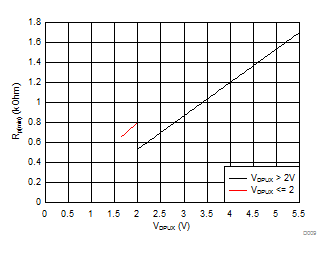 TCA9548A Minimum Pullup Resistance (Rp(min)) vs Pullup Reference Voltage (VDPUX)