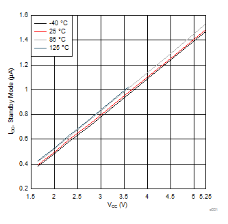 TCA9548A Standby Current (ICC) vs Supply Voltage (VCC) at Four Temperature Points