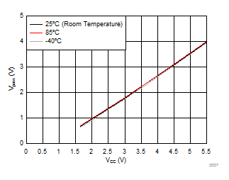 TCA9548A Pass-Gate Voltage (Vpass) vs Supply Voltage (VCC) at Three Temperature Points