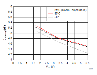 TCA9548A Target Channel (SCn/SDn) Capacitance (Cio(OFF)) vs Supply Voltage (VCC) at Four Temperature Points