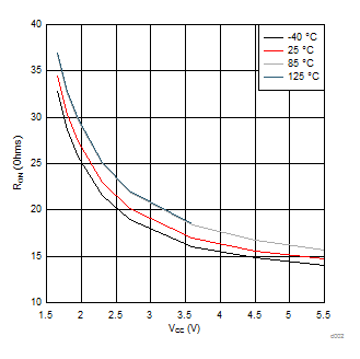 TCA9548A On-Resistance (RON) vs Supply Voltage (VCC) at Four Temperature Points