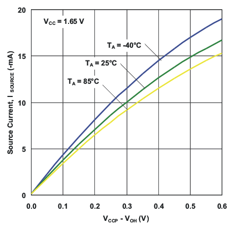 TCA8418E g_io_src_i_voh_165.gif