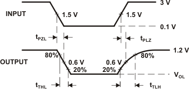 TCA9517A Waveform 1 – Propagation Delay and Transition Times for B-side to
                        A-side