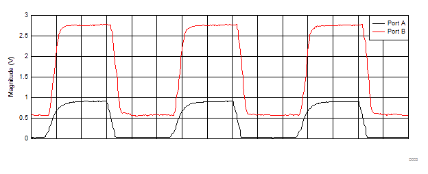 TCA9517A Voltage Translation at 400 kHz, VCCA = 0.9 V, VCCB = 2.7 V