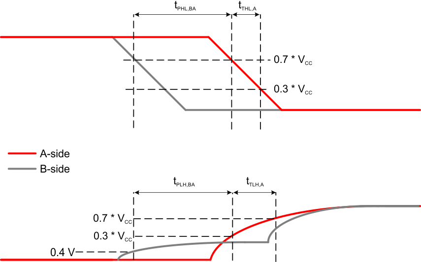 TCA9617B Propagation Delay And Transition Times (B to A)