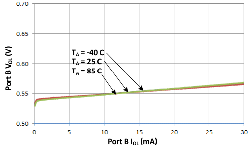 TCA9617B Port B VOL vs IOL