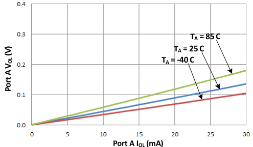 TCA9617B Port A VOL vs IOL