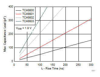 TCA9800 CapChart300ns_1p8_TCA980x.gif