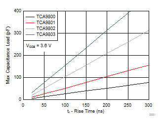 TCA9800 CapChart300ns_3p6_TCA980x.gif