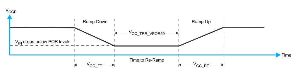 TCAL6416 VCCP is Lowered Below the POR Threshold, then Ramped Back Up