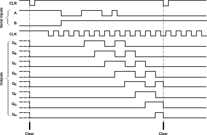 SN74AC164-Q1 Application Timing Diagram