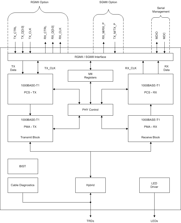 DP83TG720S-Q1 DP83TG720R-Q1 Functional Block
                    Diagram