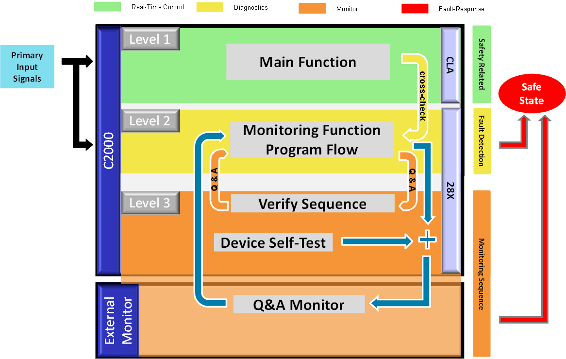 TMS320F28P55 VDA E-Gas Monitoring Concept
                    Applied to C2000 MCU