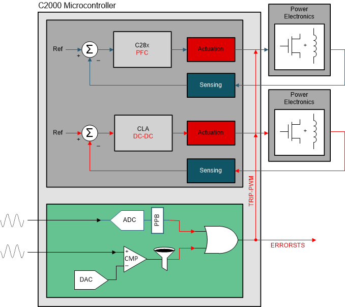 TMS320F28P55 Safety Concept
          Implementation Option 2