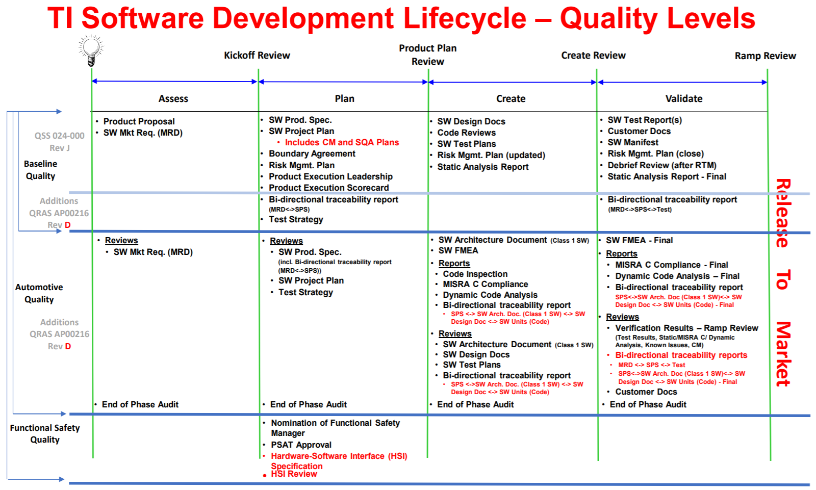 TMS320F28P55 TI Software Development Life Cycle - Quality Level