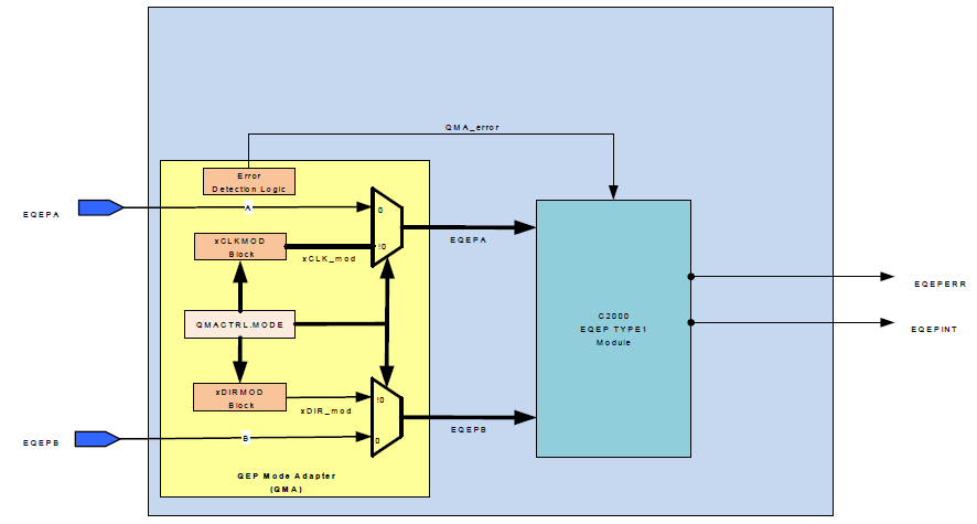 TMS320F28P55 QMA Module Block Diagram