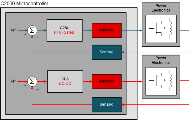 TMS320F28P55 Safety Concept
          Implementation Option 1