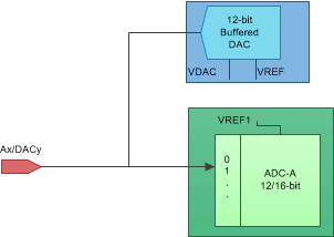 TMS320F28P55 DAC to ADC Loopback