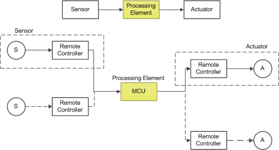 TMS320F28P55 Definition of the C2000 MCU Used in a Compliant Item