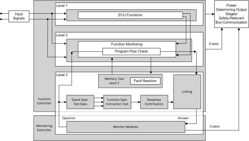 TMS320F28P55 E-GAS
                    System Overview From Standard