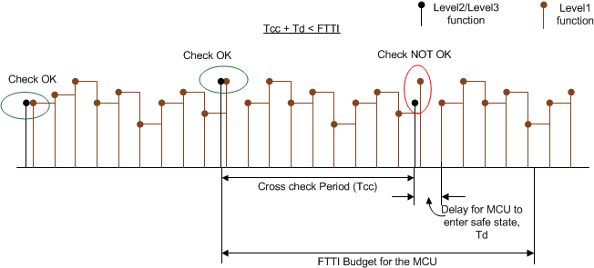 TMS320F28P55 Illustration of FTTI