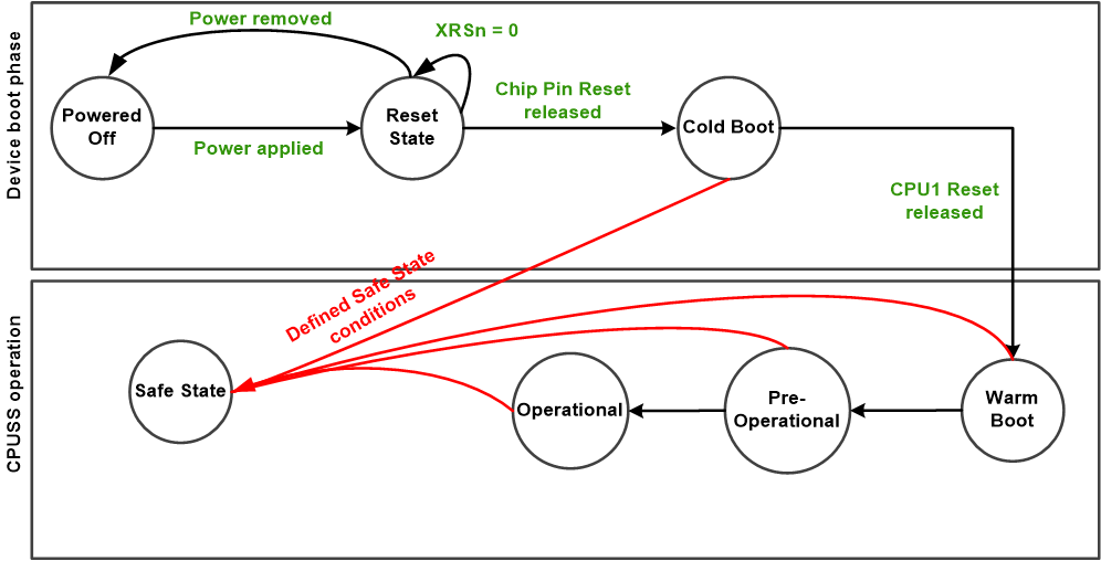 TMS320F28P55 TMS320F28P55x MCU Device Operating
          States