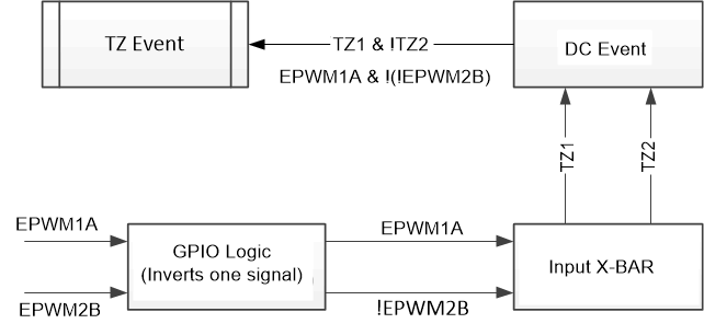 TMS320F28P55 ePWM Fault Detection Using X-BAR