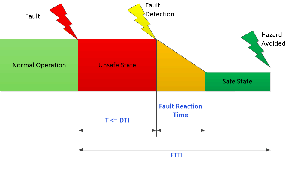 TMS320F28P55 Relationship Between DTI, Fault Reaction Time,
          and FTTI