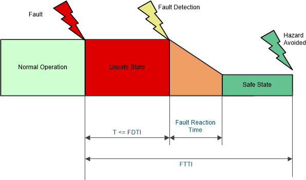  Relationship Between FDTI, Fault Reaction
                    Time, and FTTI