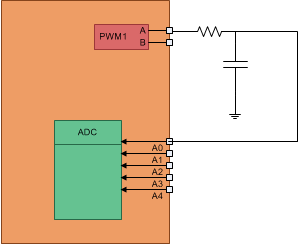  Monitoring of ePWM by ADC