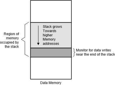  Stack Overflow Monitoring