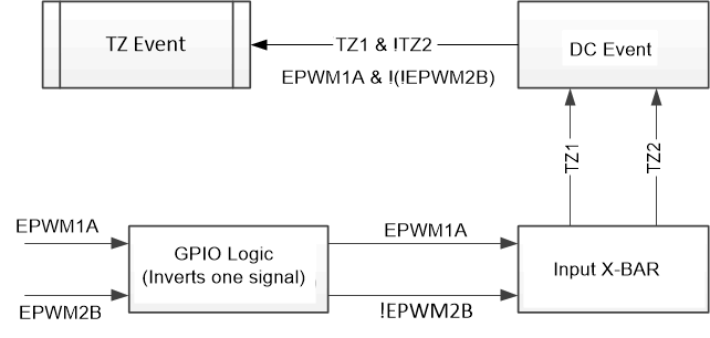  ePWM Fault Detection Using X-BAR
